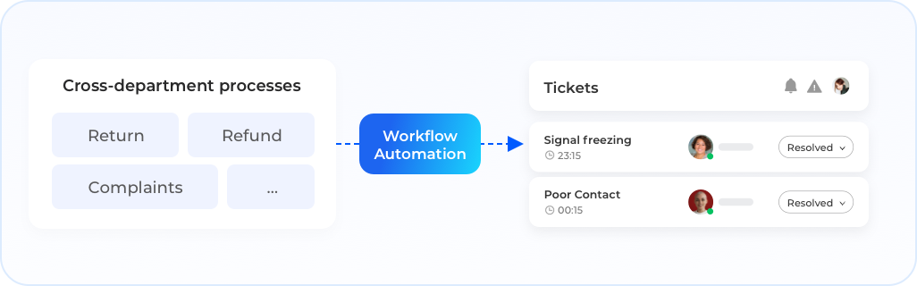 Workflow Automation & Smart Ticketing