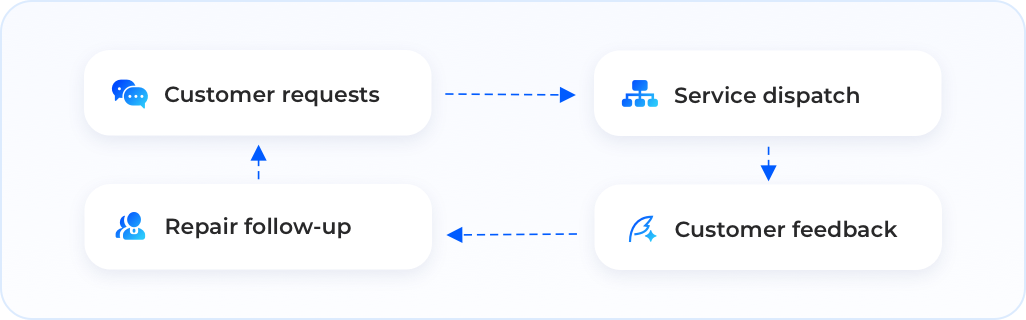 End-to-End Work Order Automation
