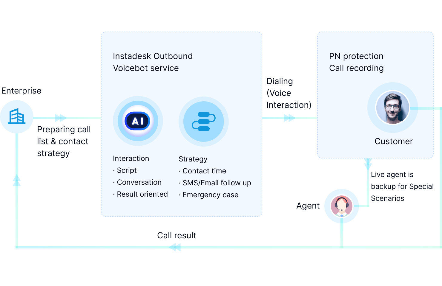 Outbound Bot